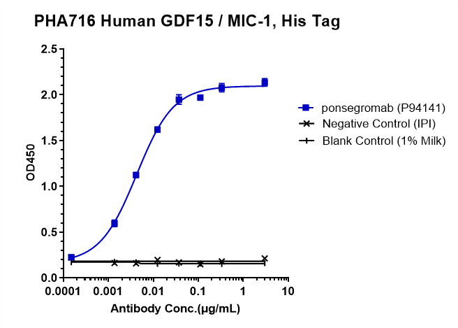 0 - Anti-GDF15 / MIC1 Reference Antibody (ponsegromab) APR10036