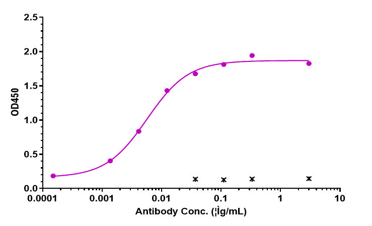 0 - Anti-GDF15 / MIC1 Reference Antibody (ponsegromab) APR10036