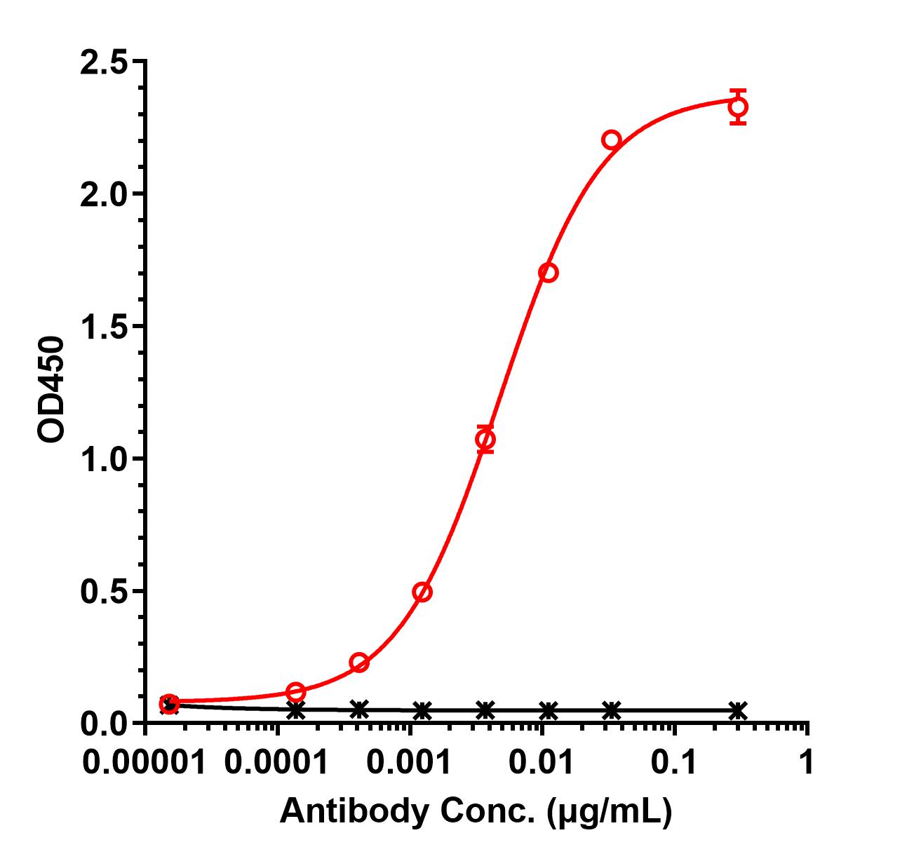 0 - Anti-ERBB1 / EGFR / HER1 Reference Antibody (panitumumab) APR10039