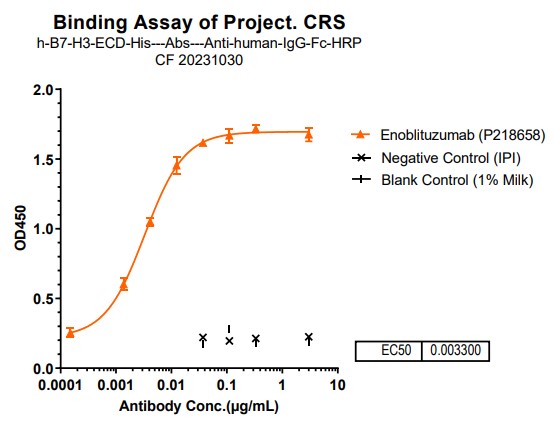 0 - Anti-B7-H3 / CD276 Reference Antibody (enoblituzumab) APR10042