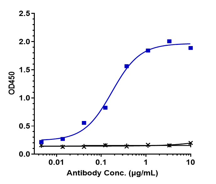 0 - Anti-CXCR3 / GPR9 / CD183 Reference Antibody (Genzyme patent anti-CXCR3) APR10043