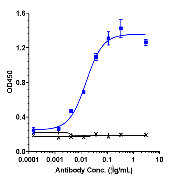 0 - Anti-IL-33 Reference Antibody (etokimab) APR10052