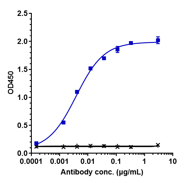 0 - Anti-Nectin-4 Reference Antibody (enfortumab) APR10058
