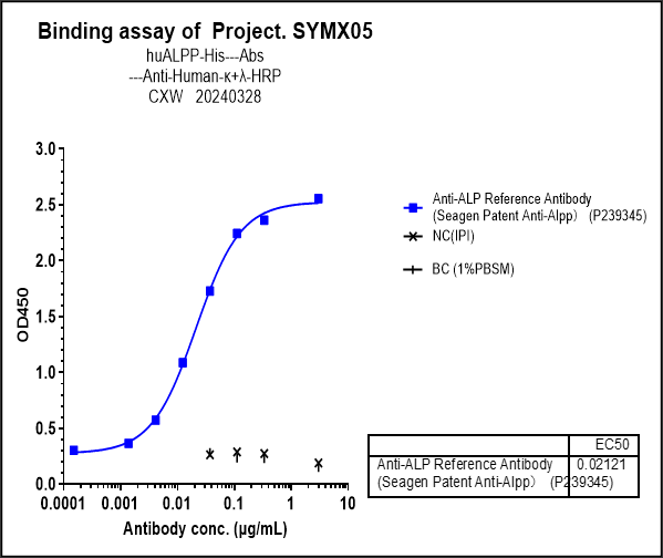 0 - Anti-ALP Reference Antibody (Seagen Patent Anti-Alpp) APR10060