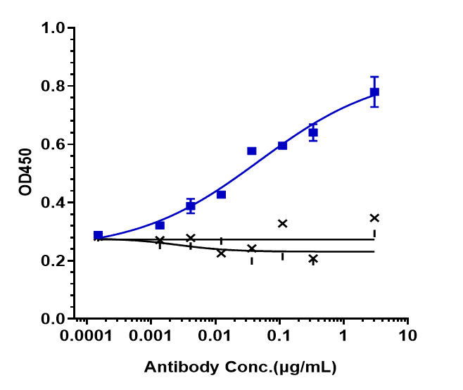 0 - Anti-PCSK9 Reference Antibody (alirocumab) APR10068