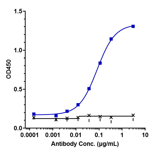 0 - Anti-TNFSF7 / CD27L / CD70 Reference Antibody (cusatuzumab) APR10073
