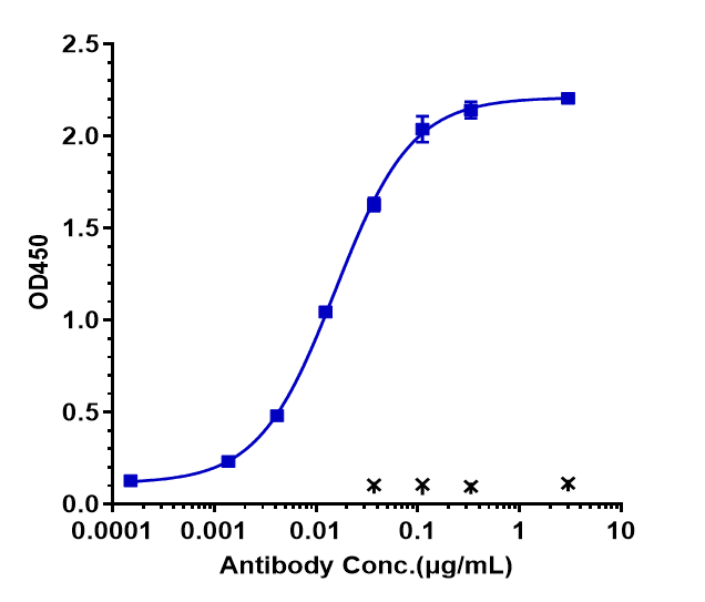 0 - Anti-AXL / UFO Reference Antibody (tilvestamab) APR10075