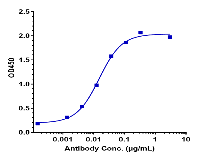 0 - Anti-BTLA / CD272 Reference Antibody (icatolimab) APR10079