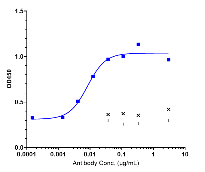 0 - Anti-Complement C5aR1 Reference Antibody (avdoralimab) APR10081
