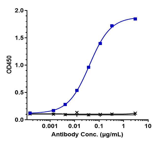 0 - Anti-OX2R / CD200R1 Reference Antibody (Janssen patent anti-CD200R1) APR10086