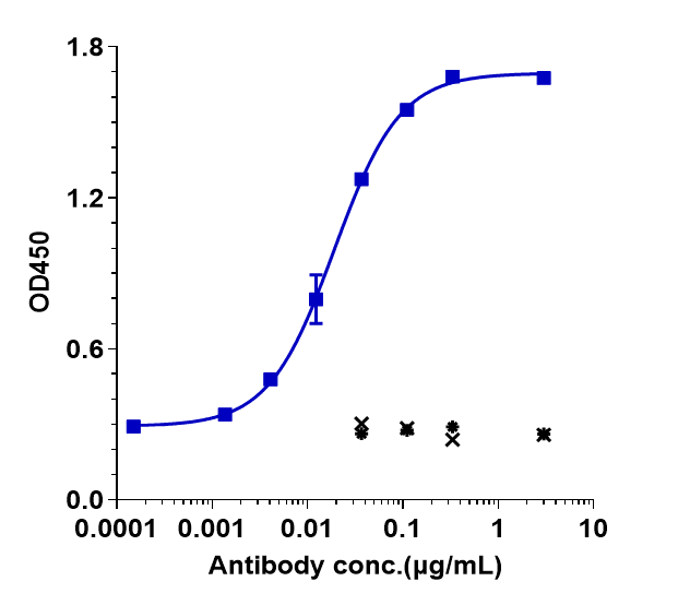 0 - Anti-TNFRSF7 / CD27 Reference Antibody (varlilumab) APR10089