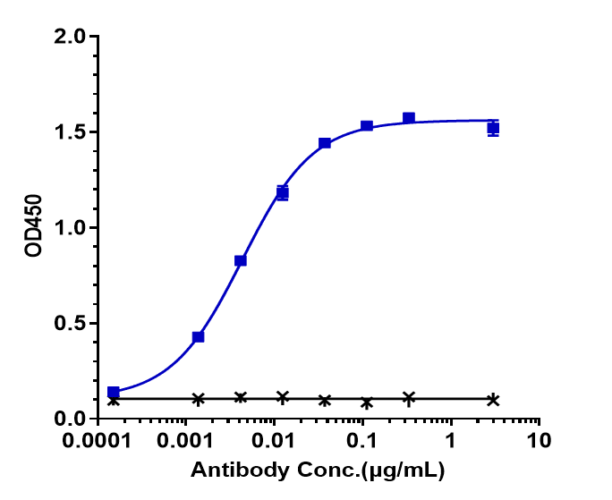 0 - Anti-Siglec-3 / CD33 Reference Antibody (Gemtuzumab) APR10092