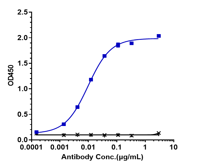 0 - Anti-TNFRSF5 / CD40 Reference Antibody (selicrelumab) APR10095