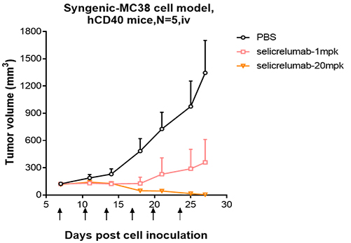 0 - Anti-TNFRSF5 / CD40 Reference Antibody (selicrelumab) APR10095