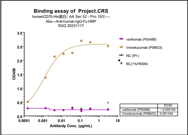 0 - Anti-TNFSF7 / CD27L / CD70 Reference Antibody (vorsetuzumab) APR10097