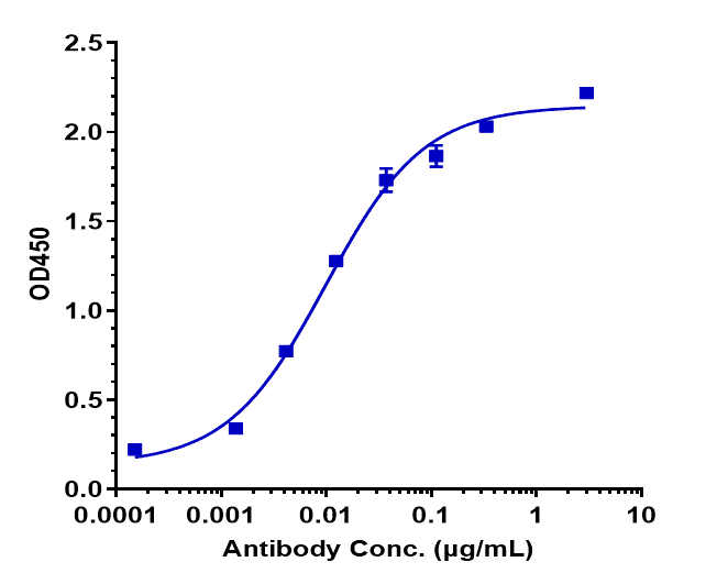 0 - Anti-CEACAM5 / CEA / CD66e Reference Antibody (labetuzumab) APR10100
