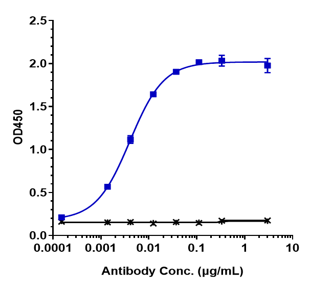 0 - Anti-CEACAM5 / CEA / CD66e Reference Antibody (tusamitamab) APR10102
