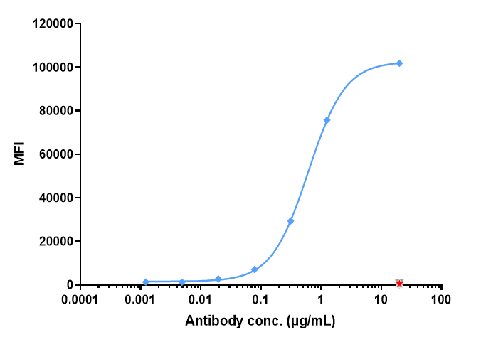 0 - Anti-CEACAM5 / CEA / CD66e Reference Antibody (tusamitamab-MMAE) APR10103