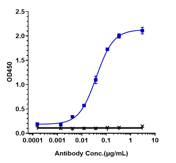 0 - Anti-HGFR / c-Met Reference Antibody (telisotuzumab) APR10105