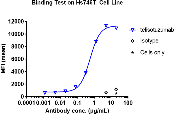 0 - Anti-HGFR / c-Met Reference Antibody (telisotuzumab) APR10105