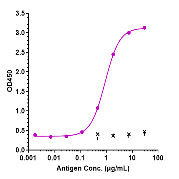 0 - Anti-Complement C5 Reference Antibody (eculizumab) APR10107