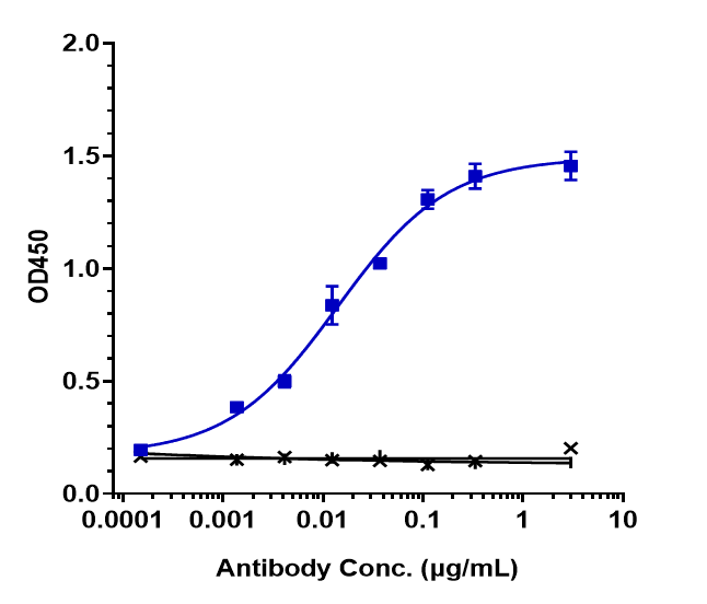 0 - Anti-DLL3 Reference Antibody (rovalpituzumab) APR10108