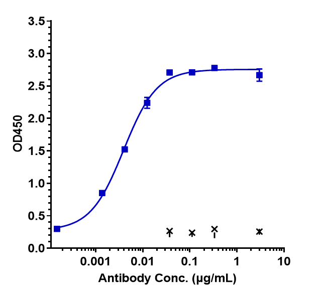 0 - Anti-DLL4 Reference Antibody (enoticumab) APR10110
