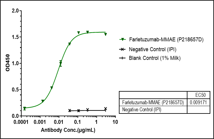 0 - Anti-FOLR1 / FRA Reference Antibody (farletuzumab-MMAE) APR10115