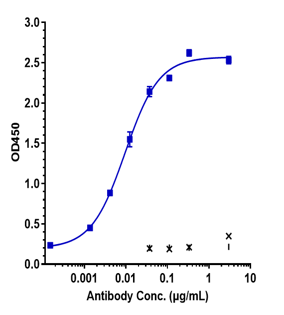 0 - Anti-CSF2 / GM-CSF Reference Antibody (lenzilumab) APR10118
