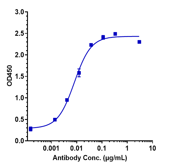 0 - Anti-CSF2 / GM-CSF Reference Antibody (namilumab) APR10119