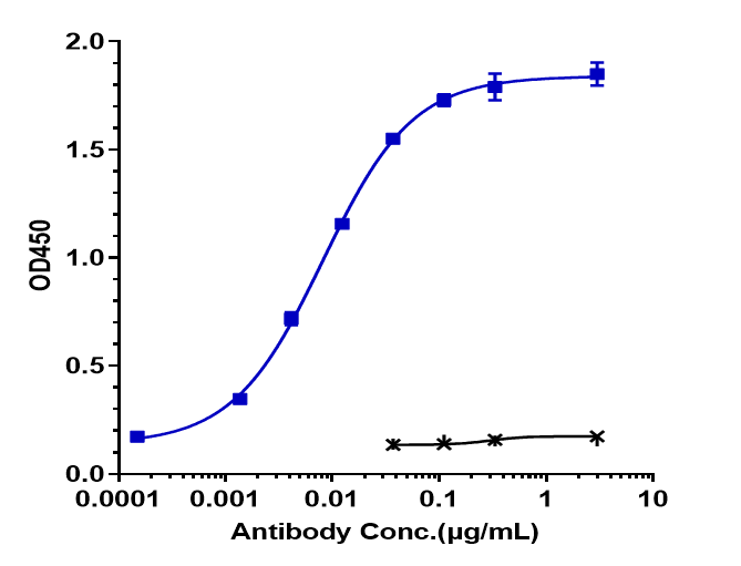 0 - Anti-GUCY2C Reference Antibody (indusatumab) APR10120