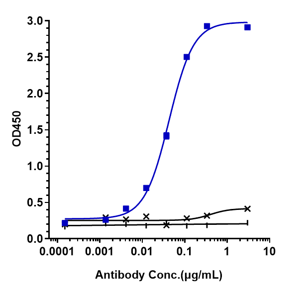 0 - Anti-CTLA-8 / IL-17a Reference Antibody (secukinumab) APR10125