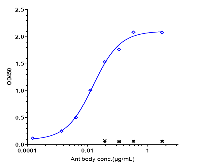0 - Anti-IL-31Ra Reference Antibody (nemolizumab) APR10127