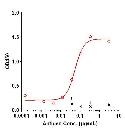 0 - Anti-LILRA4 / ILT7 / CD85g Reference Antibody (daxdilimab) APR10129