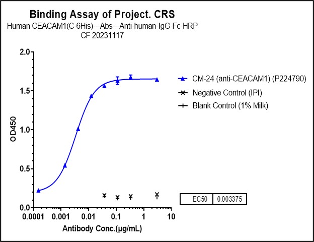 0 - Anti-CEACAM1 / CD66a Reference Antibody (CM-24) APR10142