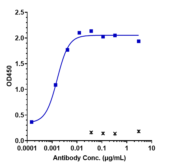0 - Anti-CLDN6 Reference Antibody (IMAB027) APR10143