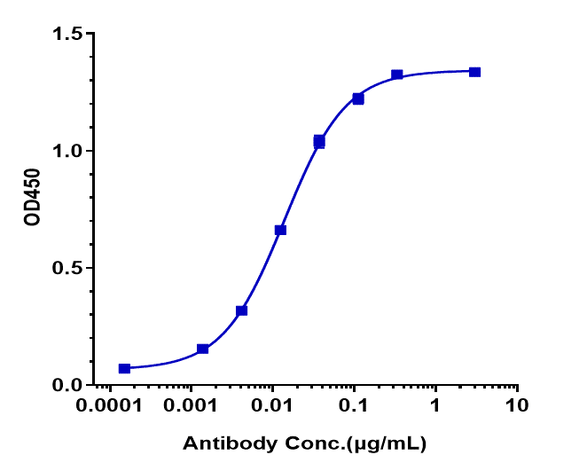 0 - Anti-CSF1R / M-CSFR / CD115 Reference Antibody (cabiralizumab) APR10147