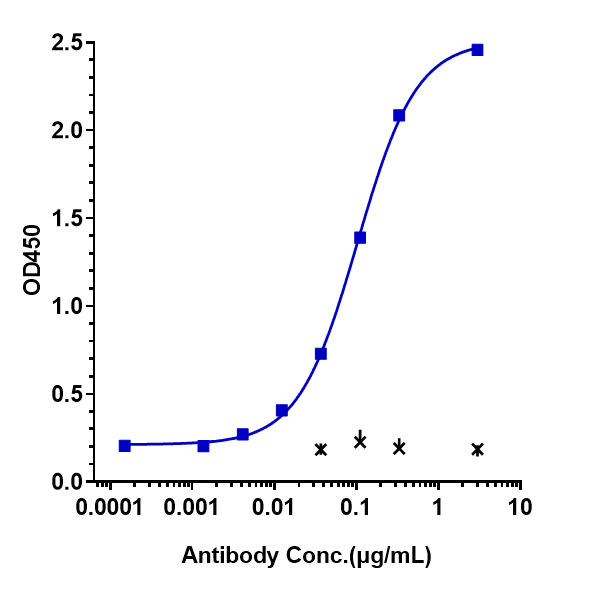 0 - Anti-IL-22 Reference Antibody (fezakinumab) APR10162