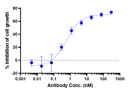 0 - Anti-LIV-1 / SLC39A6 Reference Antibody (ladiratuzumab vedotin) APR10163