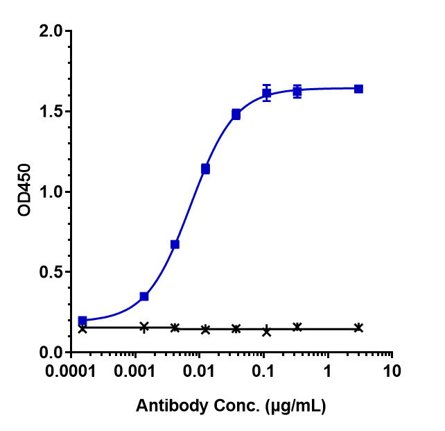 0 - Anti-PDCD1 / PD-1 / CD279 Reference Antibody (nivolumab) APR10166