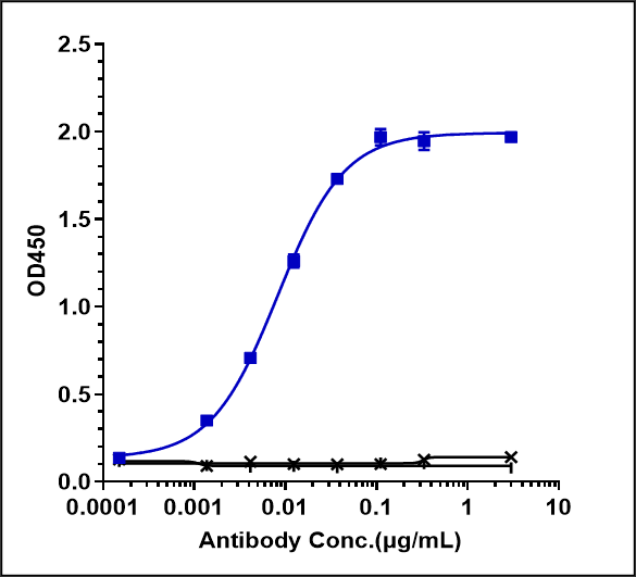 0 - Anti-PDCD1 / PD-1 / CD279 Reference Antibody (camrelizumab) APR10169