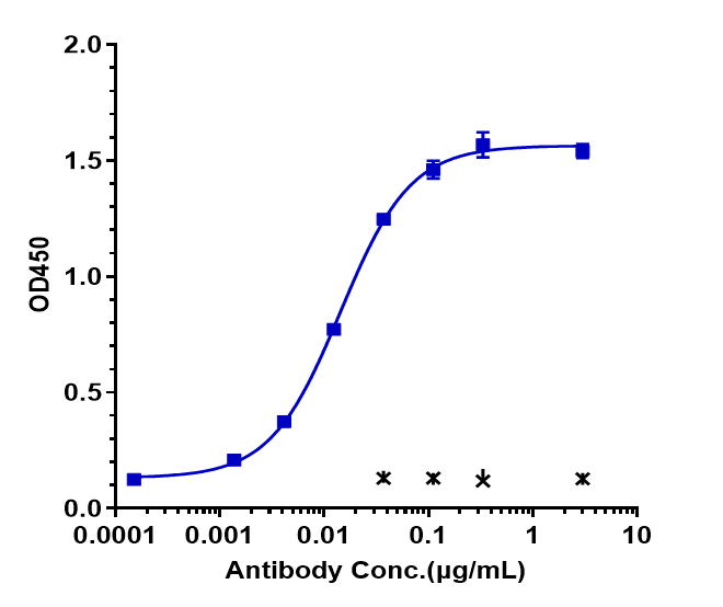 0 - Anti-PDGFRA / CD140a Reference Antibody (olaratumab) APR10171