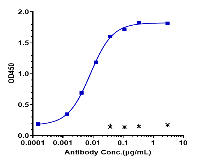 0 - Anti-SEMA4D / CD100 Reference Antibody (pepinemab) APR10174