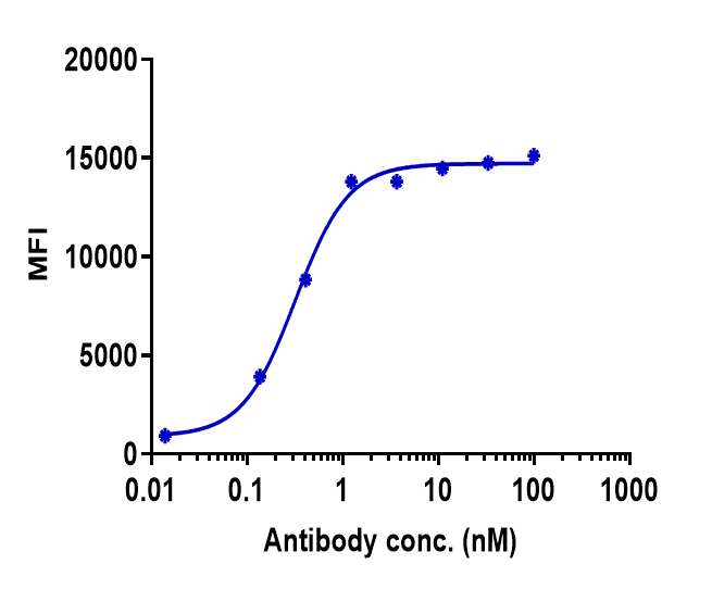 0 - Anti-SEMA4D / CD100 Reference Antibody (pepinemab) APR10174