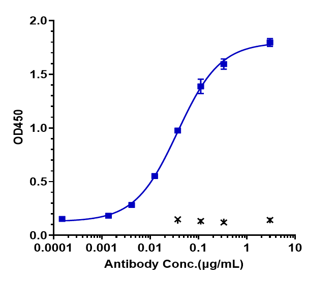 0 - Anti-TNFRSF10B / TRAILR2 / CD262 Reference Antibody (lexatumumab) APR10178