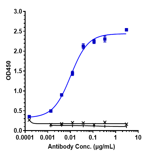 0 - Anti-Transferrin receptor / CD71 Reference Antibody (Jr-141) APR10179