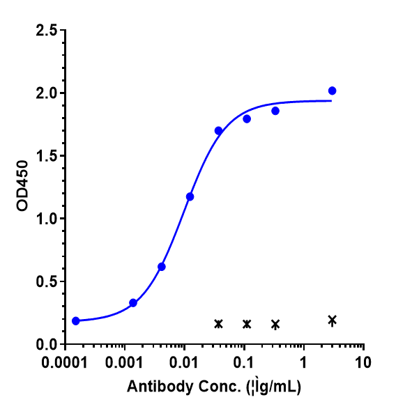 0 - Anti-IGF-1 Reference Antibody (xentuzumab) APR10184