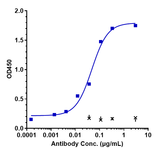 0 - Anti-CD38 Reference Antibody (daratumumab) APR10187