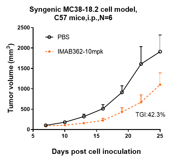 0 - Anti-CLDN18.2 Reference Antibody (zolbetuximab) APR10189