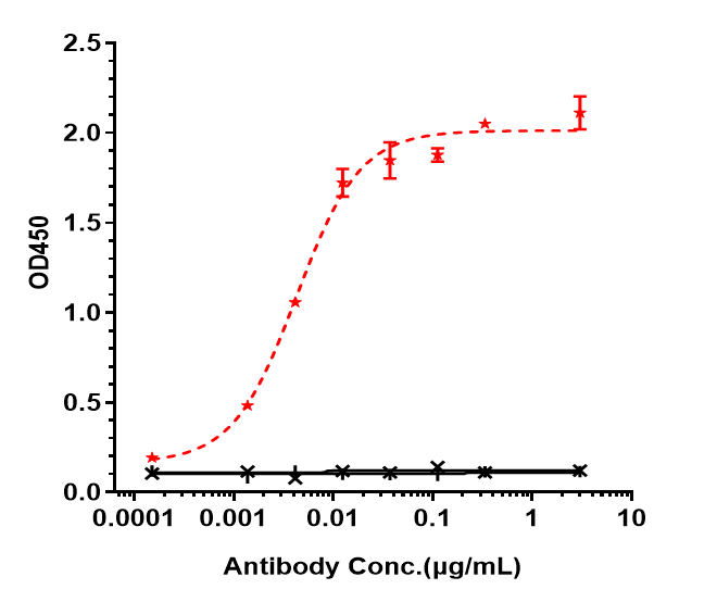 0 - Anti-ERBB2 / HER2 / CD340 Reference Antibody (disitamab) APR10190